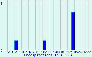 Diagramme des prcipitations pour Clion (17)