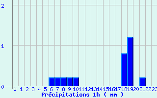 Diagramme des prcipitations pour Vernoux - Les Pchers (07)