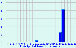 Diagramme des prcipitations pour Srignac (82)