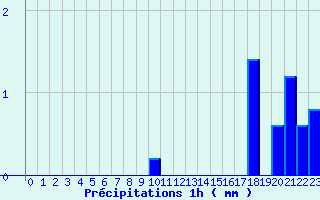 Diagramme des prcipitations pour Dosnon (10)