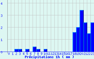 Diagramme des prcipitations pour Villegusien (52)