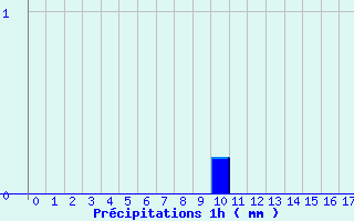 Diagramme des prcipitations pour Valdrme (26)