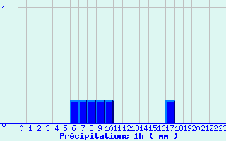 Diagramme des prcipitations pour Villiers (17)