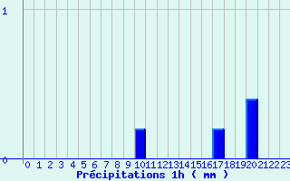 Diagramme des prcipitations pour Pouilly-en-Auxois (21)