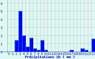 Diagramme des prcipitations pour Santa Maria Siche (2A)