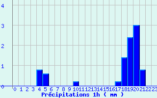 Diagramme des prcipitations pour Cunlhat (63)