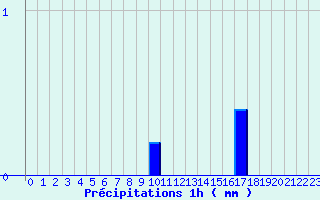 Diagramme des prcipitations pour Aups (83)