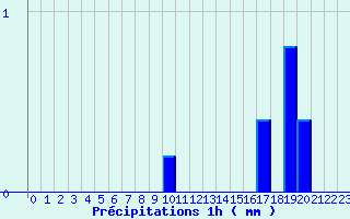 Diagramme des prcipitations pour Dosnon (10)