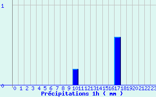 Diagramme des prcipitations pour Doullens (80)