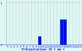 Diagramme des prcipitations pour Saint-Fraimbault (61)