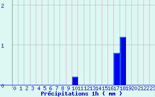 Diagramme des prcipitations pour Le Vieux-Crier (16)