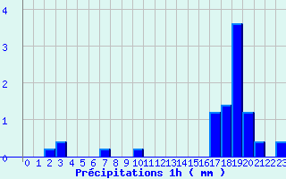 Diagramme des prcipitations pour Le Pertuis (43)