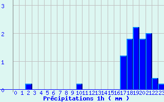 Diagramme des prcipitations pour Doullens (80)