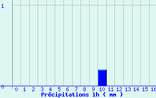 Diagramme des prcipitations pour Monteils (12)