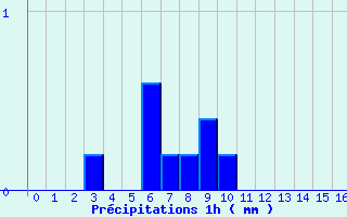 Diagramme des prcipitations pour Grignols (33)