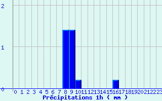 Diagramme des prcipitations pour Nozay (44)