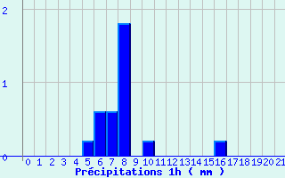 Diagramme des prcipitations pour Livarot-Pays-d