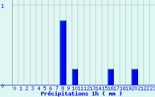 Diagramme des prcipitations pour Ticheville - La Sibotire (61)