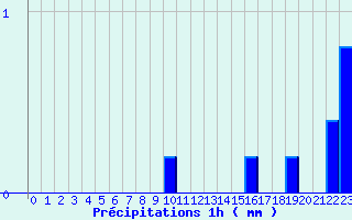 Diagramme des prcipitations pour Les Aubiers (79)