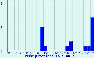 Diagramme des prcipitations pour Montfort-sur-Argens (83)