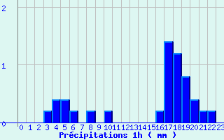 Diagramme des prcipitations pour Gramat - Parc (46)