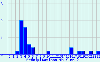 Diagramme des prcipitations pour Chtellerault (86)