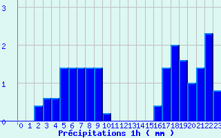 Diagramme des prcipitations pour Bellac (87)