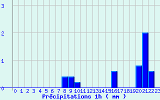 Diagramme des prcipitations pour Balbigny (42)