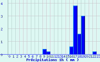 Diagramme des prcipitations pour Erckartswiller (67)