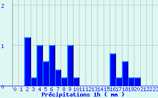 Diagramme des prcipitations pour Saint-Symphorien de Marmagne (71)