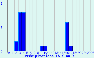 Diagramme des prcipitations pour Novalaise (73)