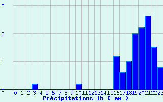 Diagramme des prcipitations pour Juniville (08)