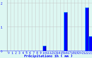 Diagramme des prcipitations pour Villardebelle (11)