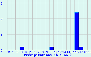 Diagramme des prcipitations pour Pr-en-Pail (53)