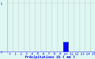 Diagramme des prcipitations pour Les Aubiers (79)