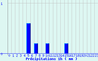 Diagramme des prcipitations pour Grandchamp (89)