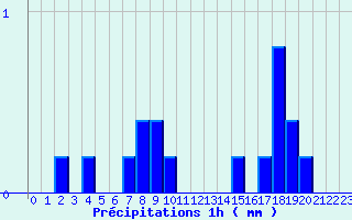 Diagramme des prcipitations pour Ussel-Lamartine (19)