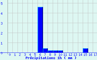 Diagramme des prcipitations pour Douai (59)