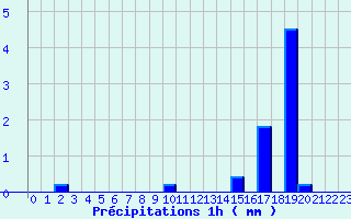 Diagramme des prcipitations pour Bonnat (23)