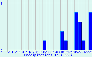 Diagramme des prcipitations pour Bonnat (23)