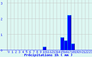 Diagramme des prcipitations pour Dijon - La Chartreuse (21)