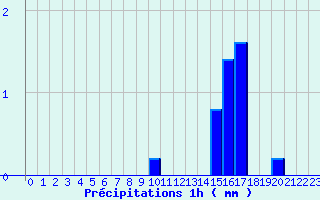 Diagramme des prcipitations pour Asson (64)