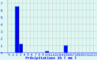 Diagramme des prcipitations pour Pougne-Hrisson (79)