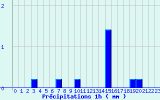 Diagramme des prcipitations pour Doullens (80)
