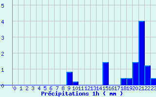 Diagramme des prcipitations pour Gatuzires (48)