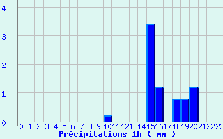 Diagramme des prcipitations pour Liart (08)