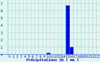 Diagramme des prcipitations pour Bretenoux (46)