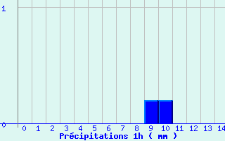 Diagramme des prcipitations pour Maubourguet (65)