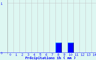 Diagramme des prcipitations pour Dornes (58)