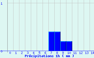 Diagramme des prcipitations pour Cond-sur-Vire (50)